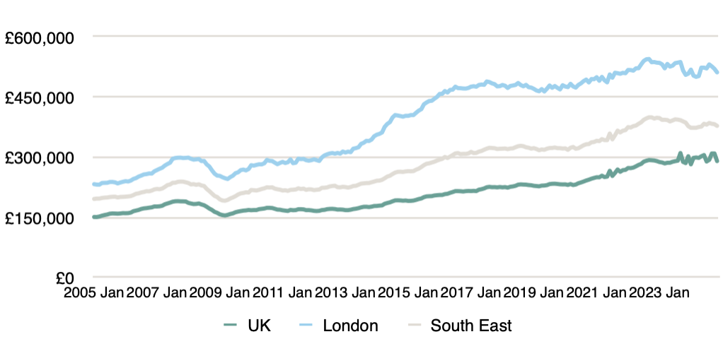 Fig 3 - property market