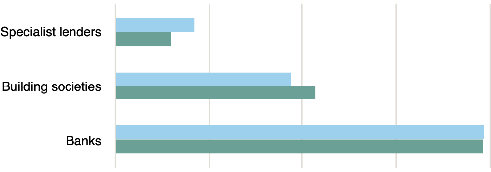 Fig 4 - specialist lending in property sector