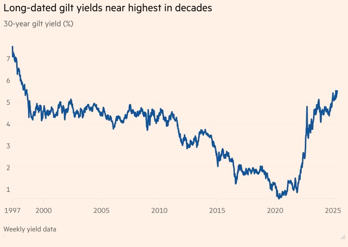 Long dated gilt yields 